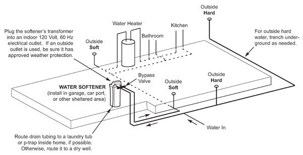 how to install water softener drain line